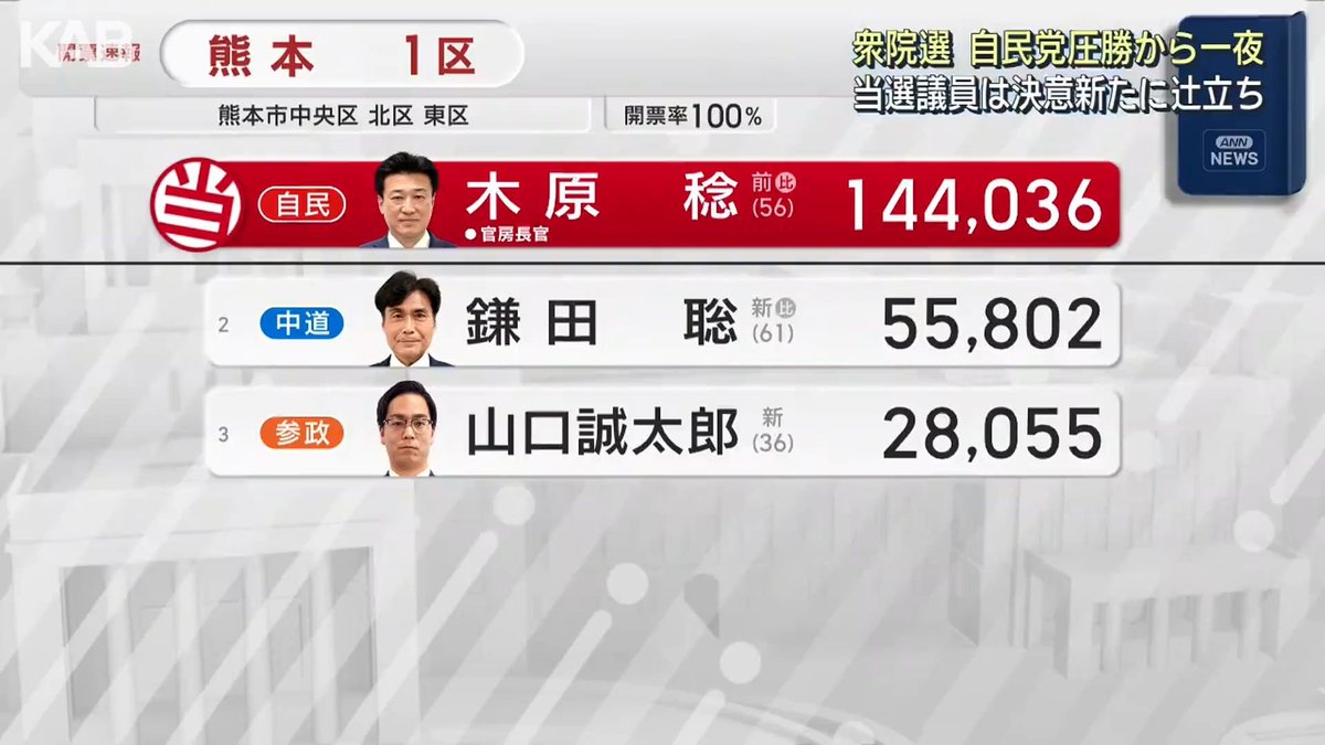 qwerty84143764's tweet photo. @Tansa_jp 熊本市民、自民党にナメられすぎ

木原稔官房長官は地元への利益誘導はしてなさそうだな https://t.co/bBcF7Oz11m