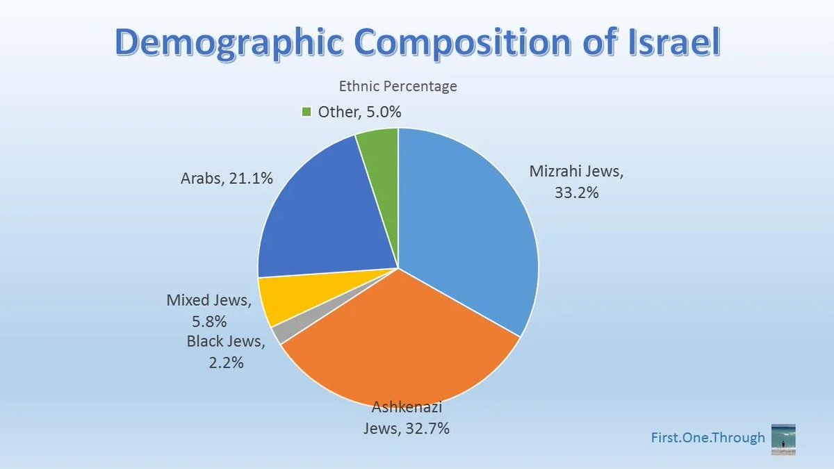 SlowWriter7190's tweet photo. @Rippie856717 @entoliberal @DrMJMrBoh I wonder how many Jews there are in the surrounding Middle Eastern nations? I'm sure they're all incredibly diverse multicultural paradises who welcome Jews with open arms and have diverse populations unlike the Israei ethnostate. https://t.co/XKcXbs0vao