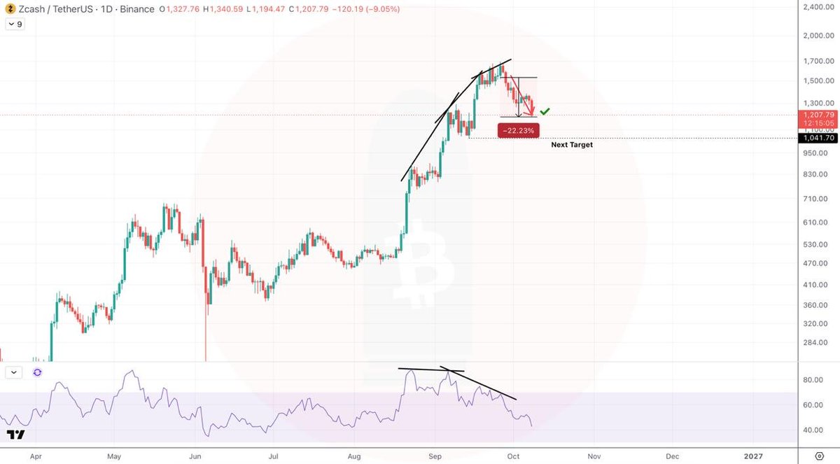 crypto_ataman's tweet photo. $ZEC target reached ✅😎

My next $ZEC target is $1040 https://t.co/UUuxn0qPvr