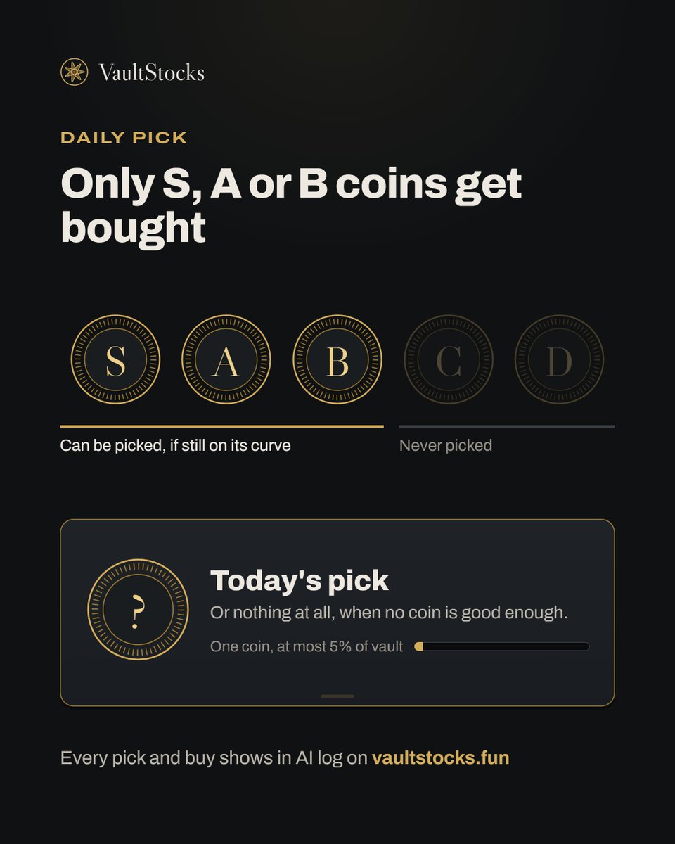 vault_stocks's tweet photo. Once a day, AI picks one coin for our vault to buy.

Only coins graded S, A or B and still on their curve qualify. If none is good enough, it buys nothing that day.

One coin can never take more than 5% of vault value. https://t.co/IZG1kcZNYo