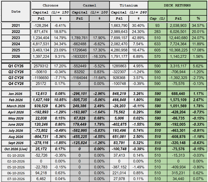 TrueAlphaSocial's tweet photo. True Alpha Deck
Date: 07-OCT-2026
Cap : 510 L
Day P&amp;L : 34440
Day Return : 0.07%  
#algotrading #BankNiftyOptions #SystematicTrading #OptionsTrading #nifty #truealpha https://t.co/sRc59Gde8U