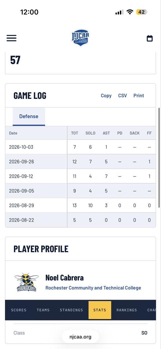 Noelcabrera28's tweet photo. #1 overall in tackles. 57 tackles through 6 games. Stats ⬇️ https://t.co/ilcSsQu6NI
