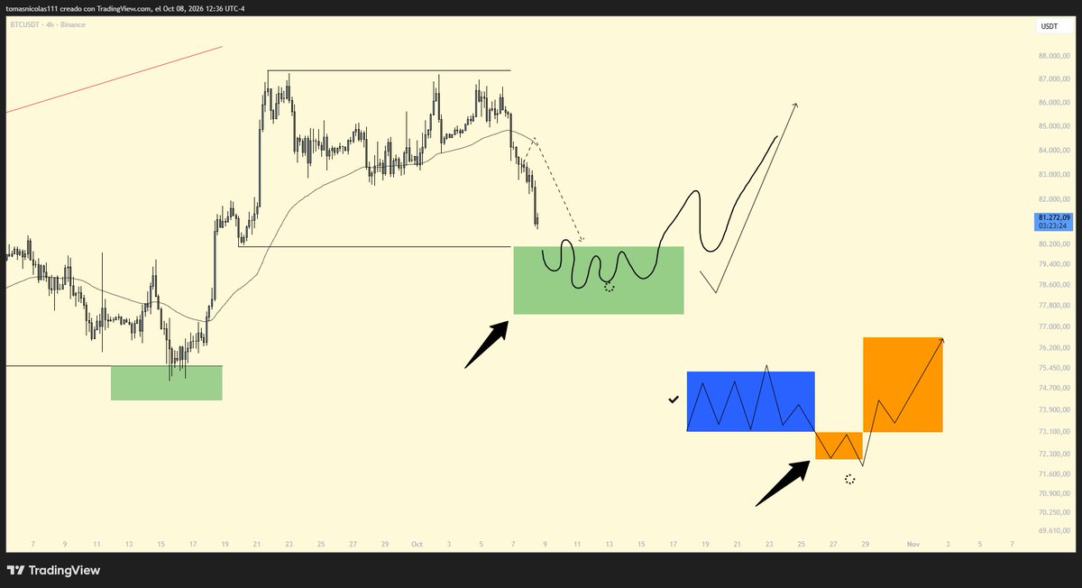 tc_trad's tweet photo. bitcoin:native jeje

Bueno, primer caja verde liquidada. Una vez lleguemos a la segunda caja planteada (78K) seria ideal ver una lateralización que pueda inducir el fin de la caída y a partir de esa pausa gestionar el posible movimiento alcista. https://t.co/muFTUdYOKk