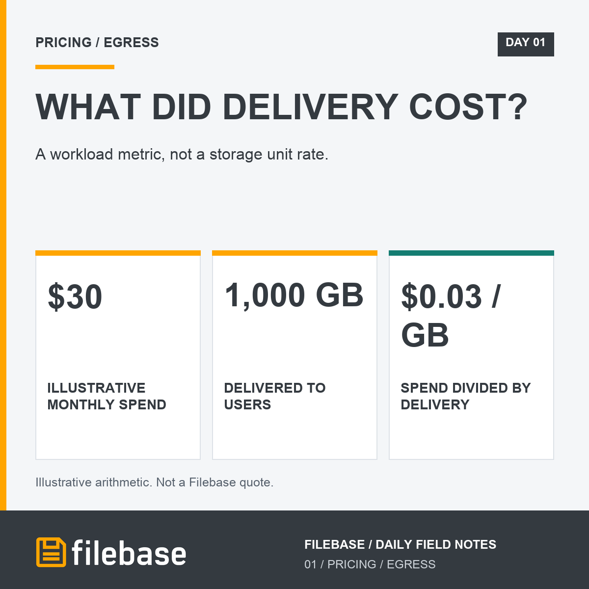 Filebase's tweet photo. A storage rate is not a delivery metric. Divide monthly workload spend by GB actually delivered: $30 / 1,000 GB = $0.03/GB in this illustrative example. Filebase object egress is free; the full workload still has costs. Start here:

https://t.co/oaZ707CAkw https://t.co/gRnaxDEVq8