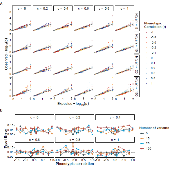 GeneticsSociety's tweet photo. .@konradjk &amp; colleagues of @AJHGNews' latest article introduce ALLSPICE, a new framework for identifying cross-phenotype effect-size heterogeneity and resolving the architecture of rare variant pleiotropy: https://t.co/NpXnk7aLFU #ASHG #humangenetics #geneticsdiscoveries https://t.co/Fiw7L3sDJn