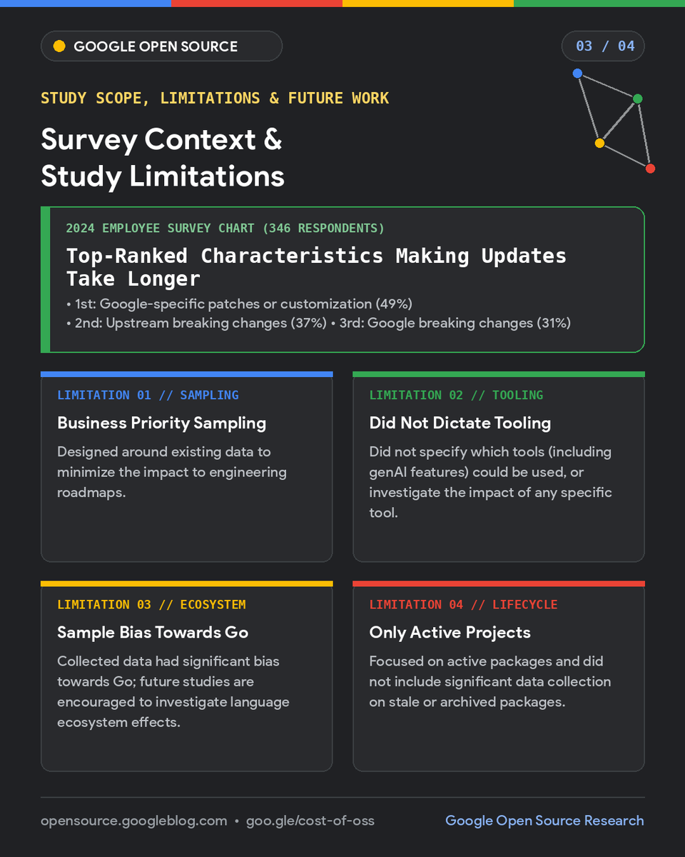 GoogleOSS's tweet photo. Open source is free as in puppies, not free as in beer. 🐶📦

While prior research focuses on upstream maintenance, @sophia_iv studied the effort required to USE and update open source packages at Google.

👇 Link in first reply https://t.co/eMIJdRzvjV