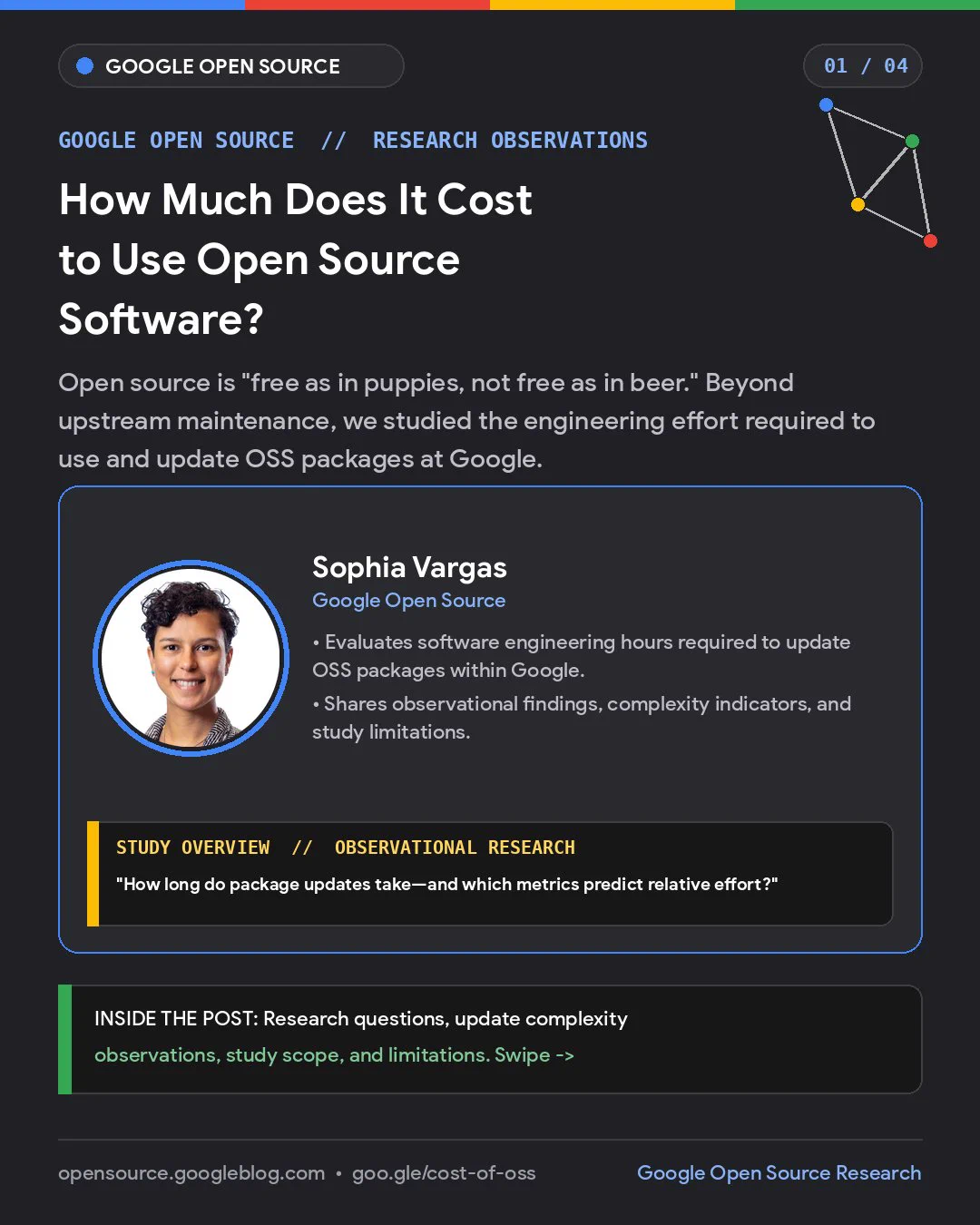 Google Open Source Research card 01/04: "How Much Does It Cost to Use Open Source Software?" Subheadline: "Open source is 'free as in puppies, not free as in beer.' Beyond upstream maintenance, we studied the engineering effort required to use and update OSS packages at Google." Features portrait of Sophia Vargas, Google Open Source, with two bullets: "Evaluates software engineering hours required to update OSS packages within Google" and "Shares observational findings, complexity indicators, and study limitations." Study Overview box: "How long do package updates take—and which metrics predict relative effort?" Footer: Inside the post: Research questions, update complexity observations, study scope, and limitations. goo.gle/cost-of-oss