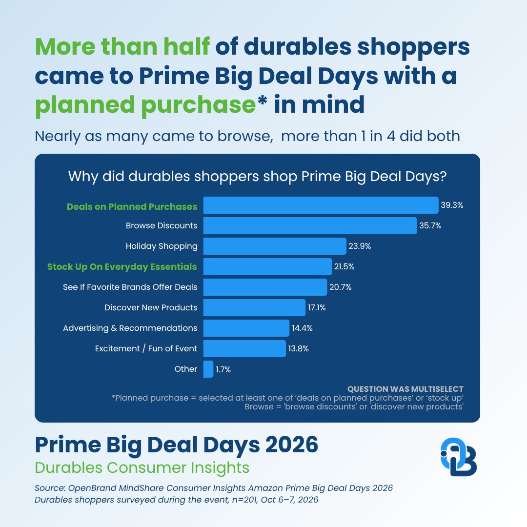 OpenBrandAI's tweet photo. Did durables shoppers come to Prime Big Deal Days with a plan?

For durables brands, being on the list matters, but so does being easy to find once shoppers start browsing.

💥 Our full Prime Big Deal Days consumer insights report is coming soon. Stay tuned! https://t.co/FnwnceEoWv