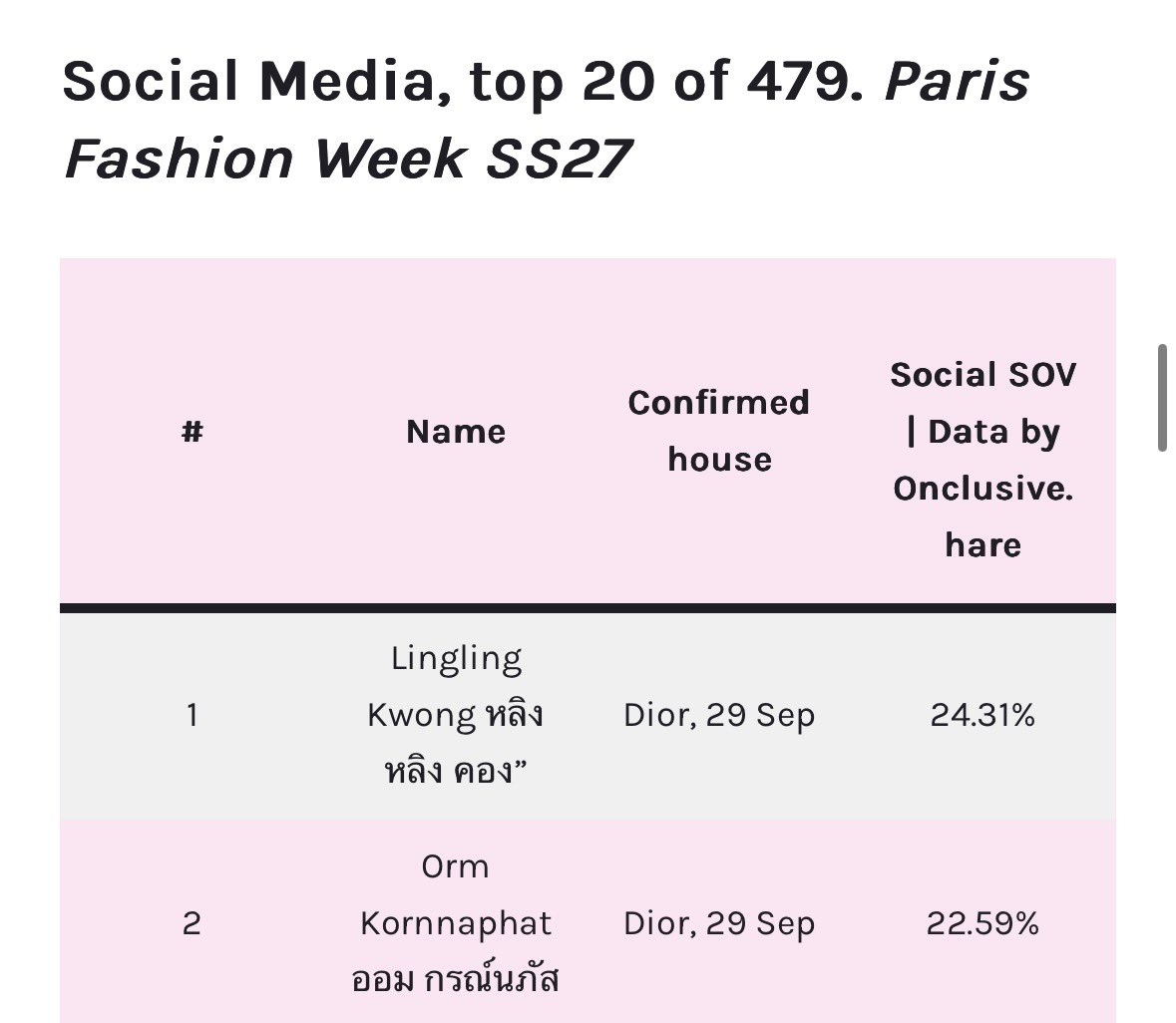 lonongnub_trend's tweet photo. แมมมมมมม๊ SOV มา

1st - Lingling Kwong 24.31%
2nd - Orm Kornnaphat 22.59%

#LingOrmDiorSummer27 #LinglingKwong #OrmKornnaphat #LingOrm #Dior #DiorSummer27 #PFW https://t.co/o01aIKB9oN