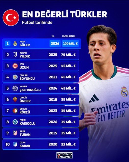 RealMadridxtrac's tweet photo. 🚨 €100M FOR ARDA GÜLER! 🇹🇷

Arda Güler’s market value has risen from €90M to an incredible €100M, making him the first Turkish player ever to reach the €100M mark. 💰🔥

A special player. A historic milestone. And a sign of just how highly Arda’s talent is being valued on the world stage.

At just the beginning of his journey, the STARBOY has already reached another level.

€100M for Arda Güler. Remember the name.