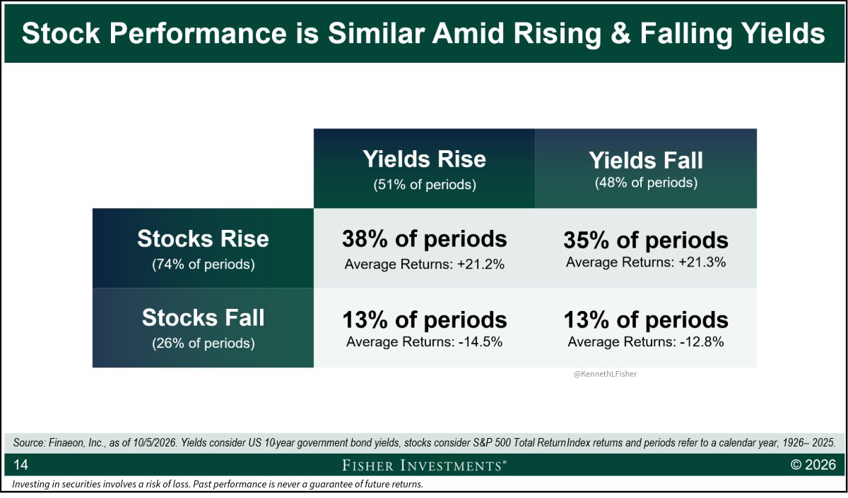 KennethLFisher's tweet photo. Here is another way to see that those who freak out over the long bond rise relative to stocks are largely out to lunch. https://t.co/LUUFeG0L7X