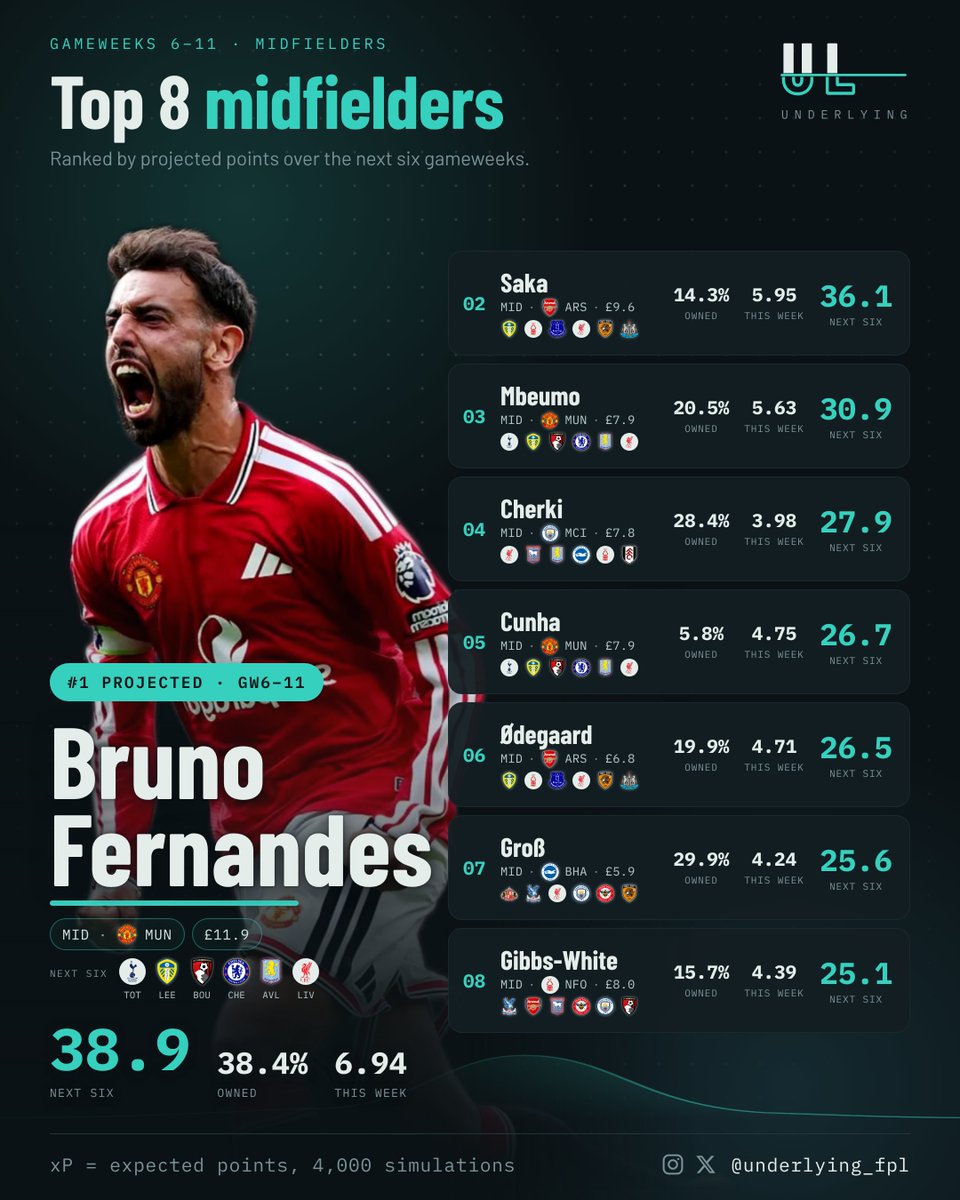 Underlying_fpl's tweet photo. Three of the top five projected midfielders for the next six are Man United players.
01 Bruno £11.9 — 38.9
03 Mbeumo £7.9 — 30.9
05 Cunha £7.9 — 26.7
And that run is Spurs, Leeds, Bournemouth, Chelsea, Villa, Liverpool.
Cunha is 5.8% owned. https://t.co/okRThrLAUp