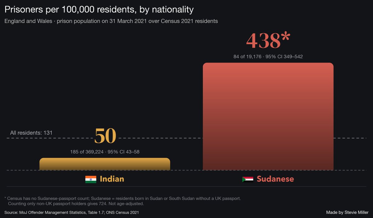 zagrebbi's tweet photo. I'd much rather have Indians in my country than Sudanese. It's not even a comparison. https://t.co/HW7HNQJVAg