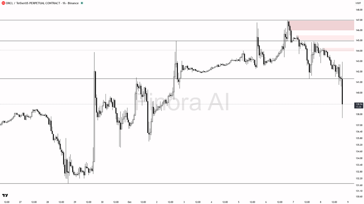 🐻 $ORCL faces heavy selling with a 2.8x volume spike and a sharp 2.5% drop—distribution warning ahead 🧵👇 
 [📷](https://pbs.twimg.com/media/HUH2czFWwAADKNa.p