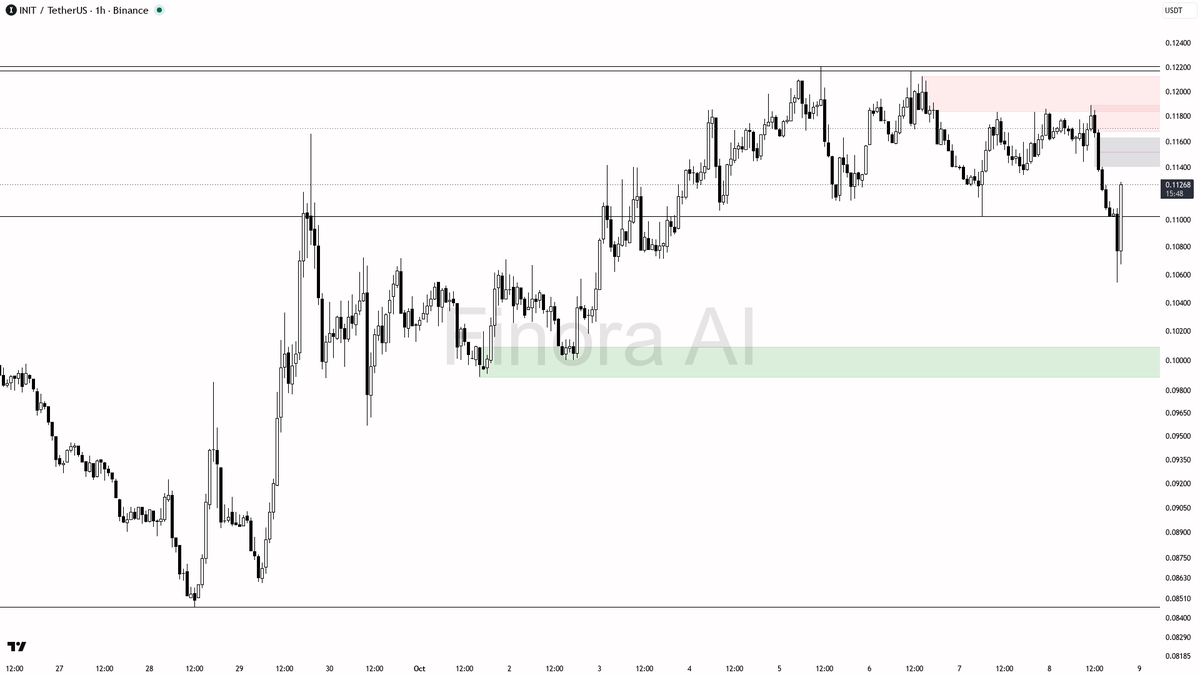 🟡 INIT: 5.5x volume spike with 4.4% jump—smart money or just noise in a weak 24h?

- my bias is cautiously bullish here for a tactical long play, based on the 