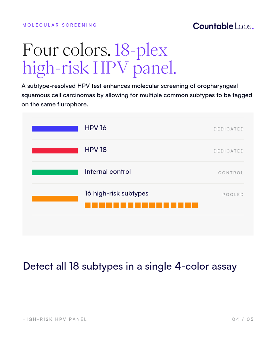 countablelabs's tweet photo. One color doesn't have to mean one target.

Countable PCR combines chemistries into unique optical signatures, so targets can outnumber color channels.

HPV: multiple subtypes, one reaction
KMT2A: 18 fusions across 6 partners, one assay

More targets. More from every sample. https://t.co/YVfMGaUv4d