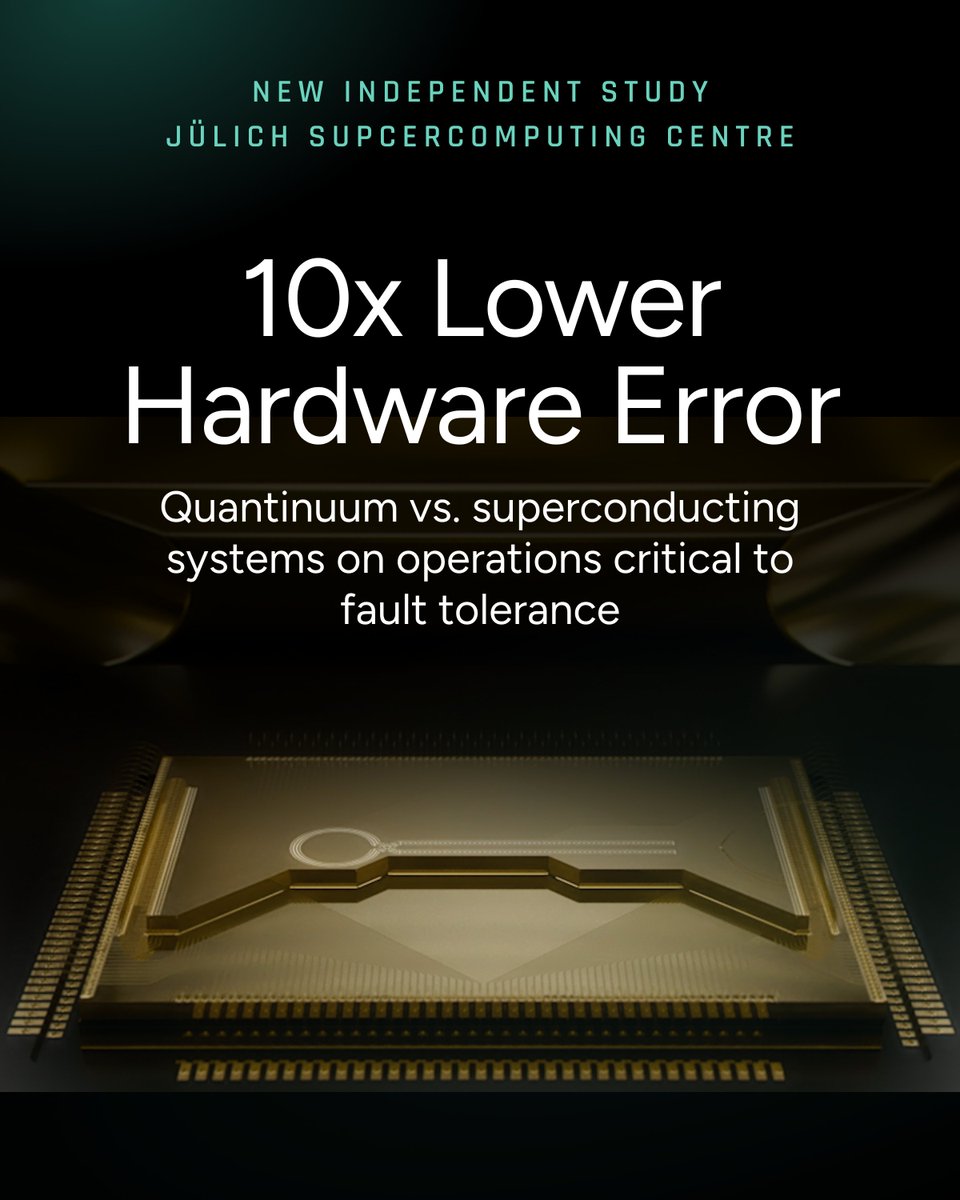 The demands of fault tolerance are bringing Quantinuum’s advantages into sharper focus. A new independent study from the Jülich Supercomputing Centre (JSC) found that Quantinuum's Helios system achieved approximately 10× lower effective hardware error than sup