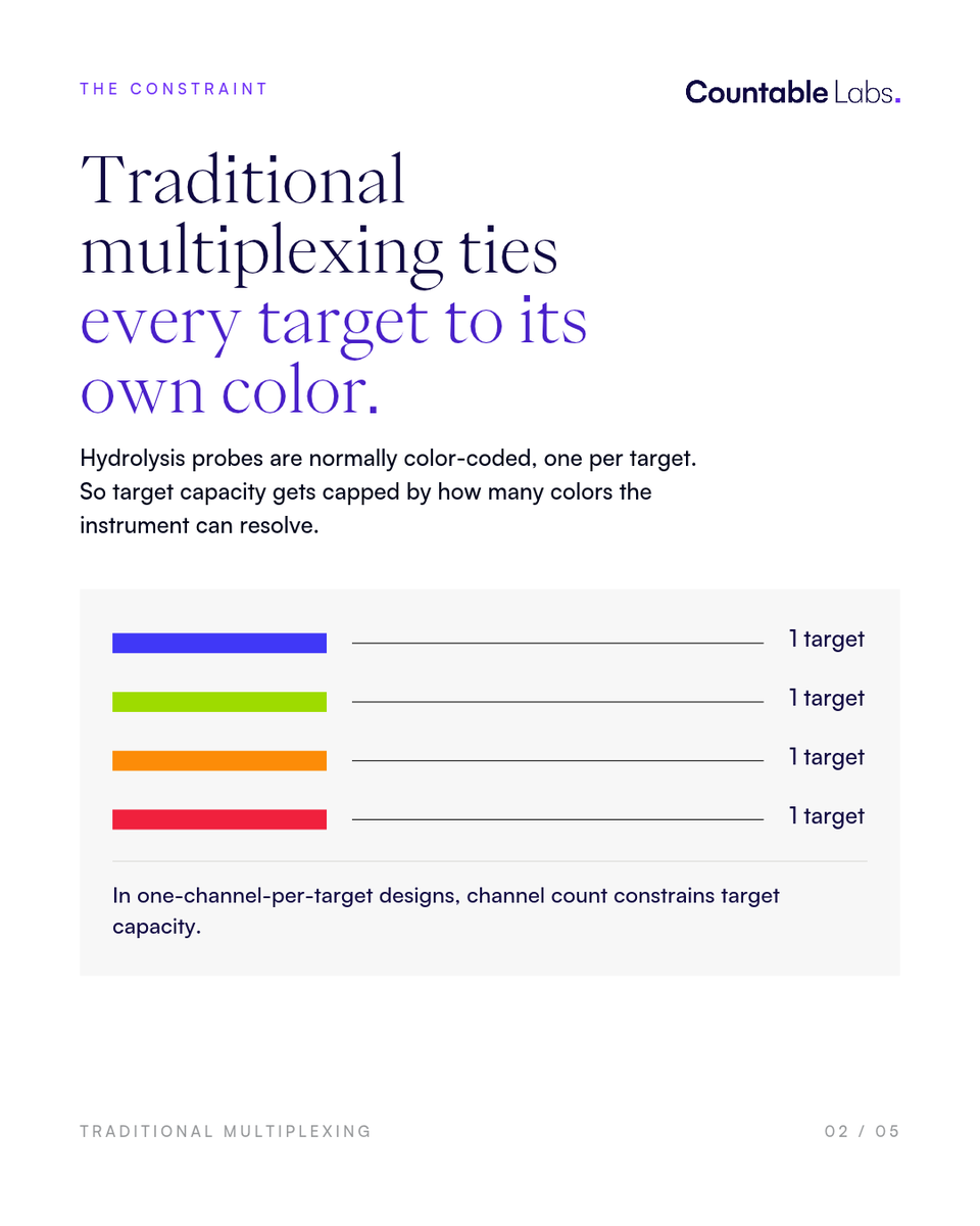 countablelabs's tweet photo. One color doesn't have to mean one target.

Countable PCR combines chemistries into unique optical signatures, so targets can outnumber color channels.

HPV: multiple subtypes, one reaction
KMT2A: 18 fusions across 6 partners, one assay

More targets. More from every sample. https://t.co/YVfMGaUv4d