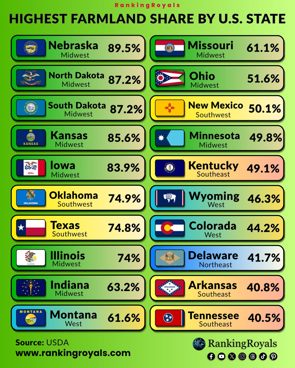 RankingRoyals's tweet photo. Highest Farmland Share by U.S. State (as of 2024). The Midwest region has the highest farmland share in the United States. https://t.co/AdgnRaCeIZ
