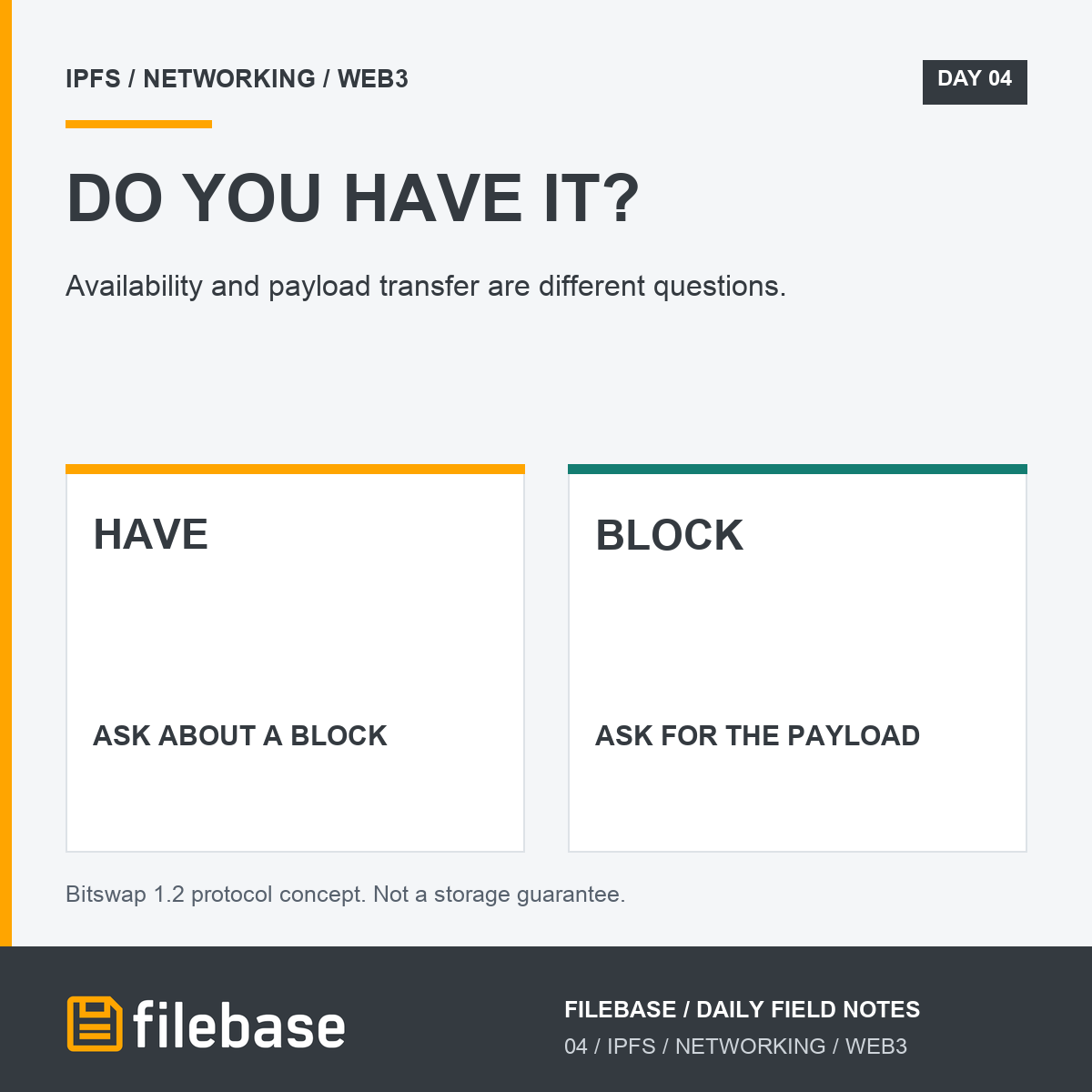 Filebase's tweet photo. Bitswap can ask two different questions: HAVE asks whether a connected peer has a block; BLOCK asks for the block itself. Availability information and payload transfer are different messages, not different storage products. #IPFS https://t.co/jFmF4jTuZo