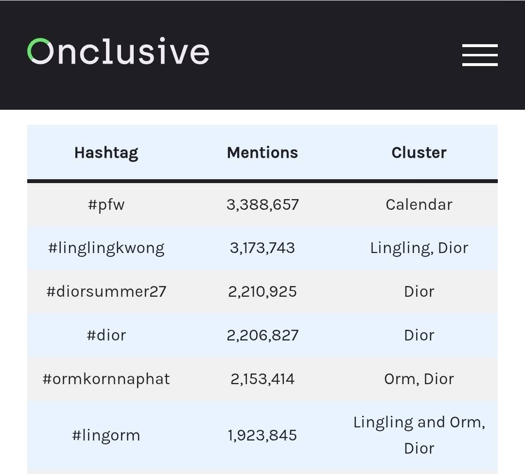 LingOrm_BH's tweet photo. 𝐒𝐎𝐕 𝐏𝐚𝐫𝐢𝐬 𝐅𝐚𝐬𝐡𝐢𝐨𝐧 𝐖𝐞𝐞𝐤 🎉🎉🎉

👑 Top Celebrities 
    #1 – Lingling Kwong (24.31%) 
    #2 – Orm Kornnaphat (22.59%)

👑 Brand 
    #1 – Dior (45.04%)

👑 Top Hashtags  
1 – #pfw = 3,388,657 mentions 
2 – #linglingkwong = 3,173,743 mentions 
3 – #diorsummer27 = 2,210,925 mentions 
4 – #dior = 2,206,827 mentions 
5 – #ormkornnaphat = 2,153,414 mentions 
6 – #lingorm = 1,923,845 mentions  

Cr. เว็บไซต์ Onclusive  

#LinglingKwong #OrmKornnaphat
#LingOrmDiorSummer27 #LingOrm
#Dior #DiorSummer27 #PFW