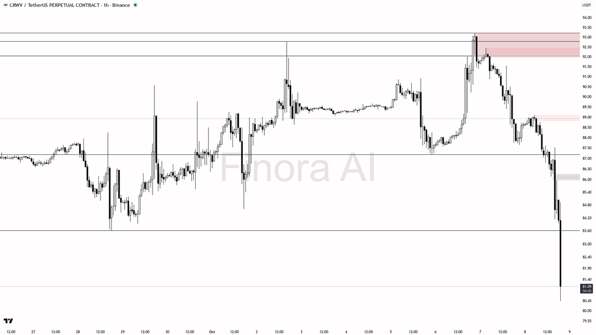⚠️ $CRWV 6x volume spike and 3% dip on 15m—real selling or just a trap unfolding?

- bias is firmly bearish here: 1h structure is in a clear downtrend (lower lo