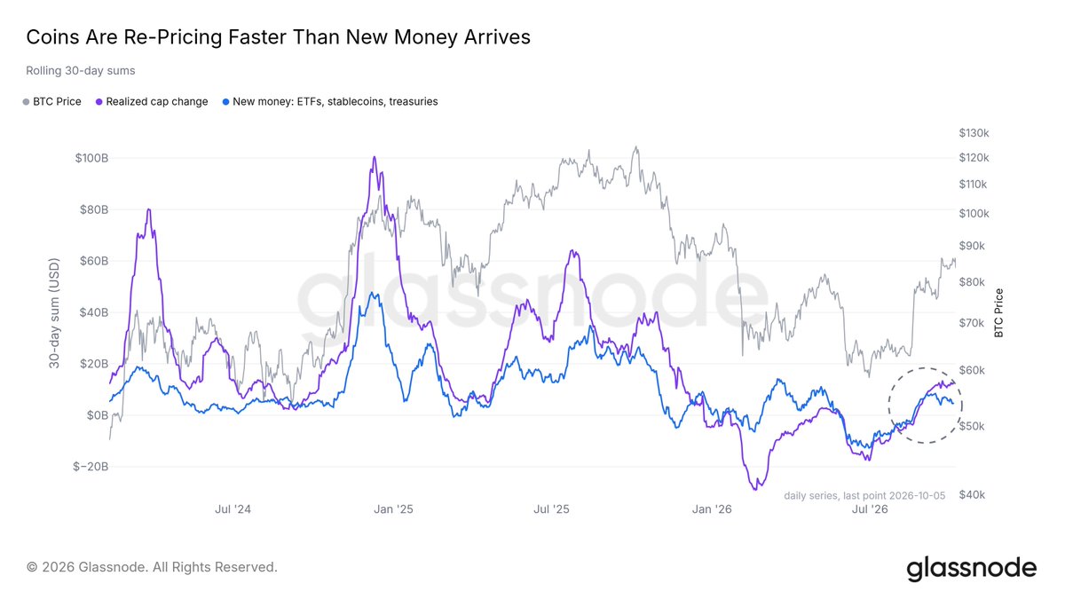 glassnode's tweet photo. Existing holders have been carrying this bitcoin:native rally.

The realized cap keeps climbing while new money from ETFs, stablecoins and treasuries is dropping.

The 2024 and 2025 rallies showed the same gap, but on far larger inflows. A pickup in new money would put real demand behind BTC.