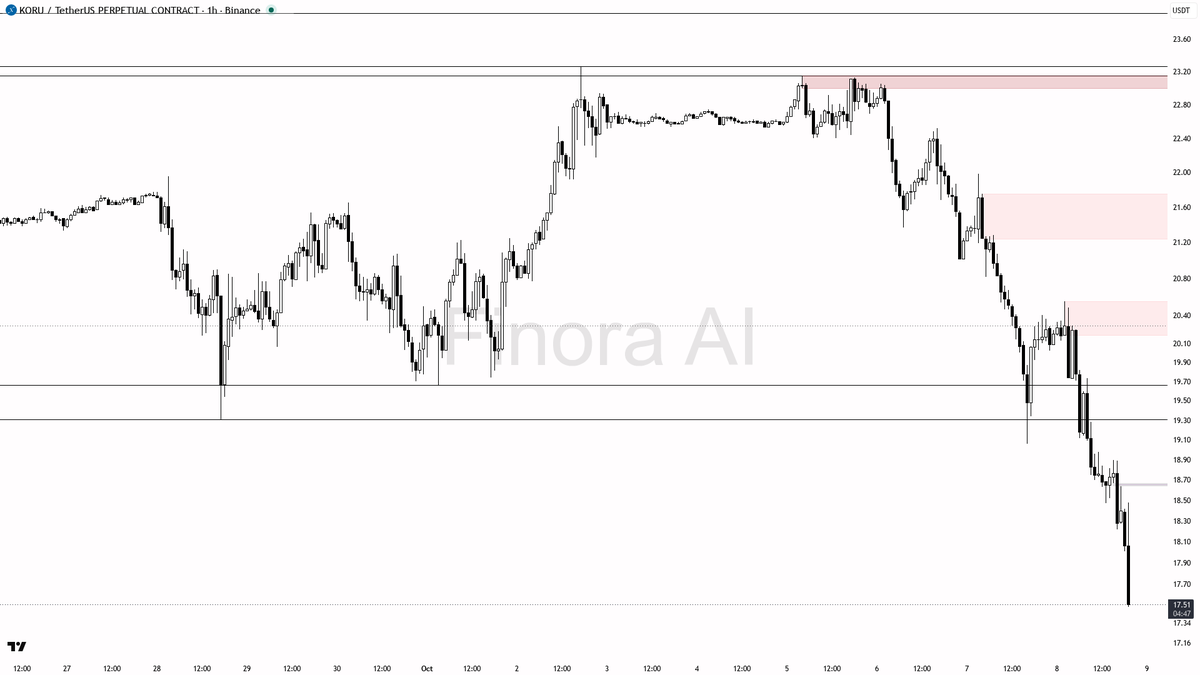 structure bullish and invalidates the short thesis
- summary: this is not a confirmed bottom; my expectation is for price to test and possibly break the 17.63 l