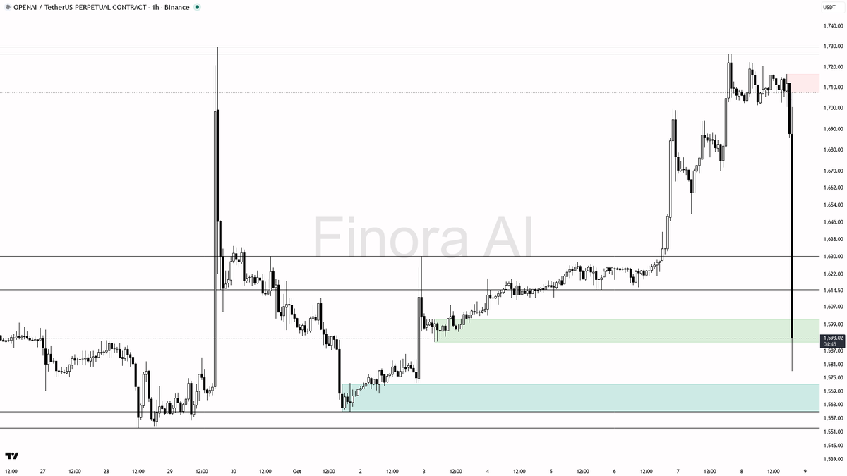 🛑 $OPENAI dives 5.2% on 8.8x volume—panic selloff or smart money unloading?

- my bias is bearish here following the aggressive -5.2% liquidation wick on 8.8x 