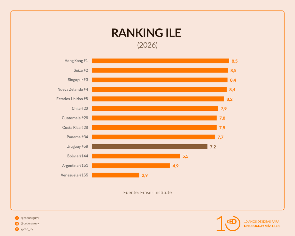 ced_uy's tweet photo. 📊Se conocieron los resultados de la edición 2026 del Índice de Libertad Económica (ILE) del Fraser Institute. Uruguay obtuvo un puntaje de 7,18 que lo ubica en el puesto 59 sobre 165 países. Esto representa un retroceso de 6 lugares respecto al año anterior.

Los países más libres son Hong Kong, Suiza y Singapur. Dentro de LatAm lideran Chile (puesto 20) seguido por Guatemala (puesto 26) y Costa Rica (puesto 28).