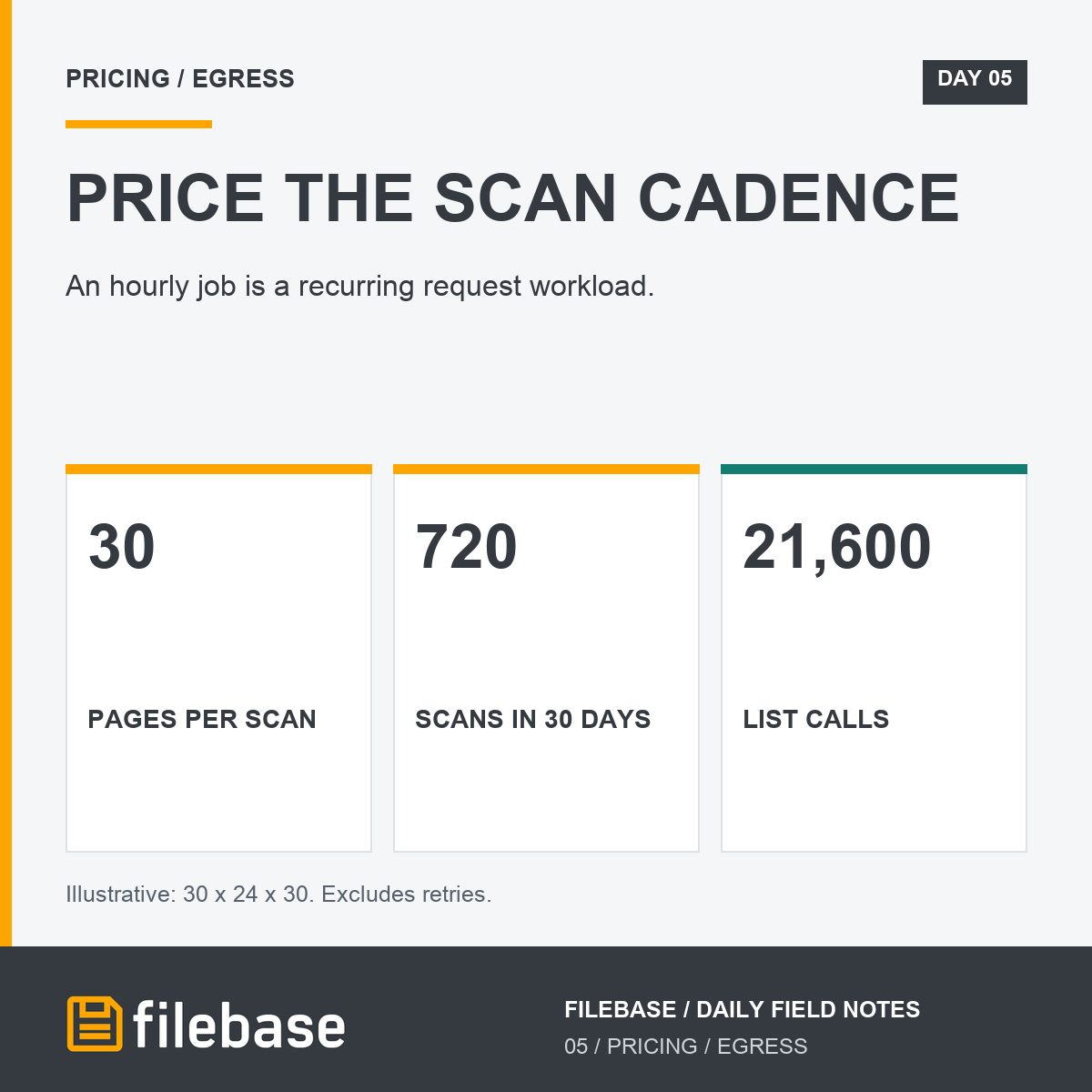 Filebase's tweet photo. An hourly inventory job has its own request budget. At 30 listing pages per scan, 24 scans/day for 30 days means 21,600 list calls. That's an illustrative Class A workload before other operations. Check Filebase allowances:

https://t.co/4NZQWbDR7Y https://t.co/3pcLAoMF0o