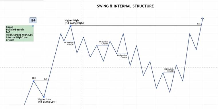azizhubban's tweet photo. Lagi belajar SMC buat LP. Fokusnya sekarang belajar baca swing &amp; internal structure: HH, HL, CHOCH, dan BOS.

biar nentuin range, entry, dan exit jadi lebih terstruktur. jujur masih bingung

aku tau smart money concept ini pas ngulik channel psikologi di discordnya Meteora IDN https://t.co/fRfcp1gPAn