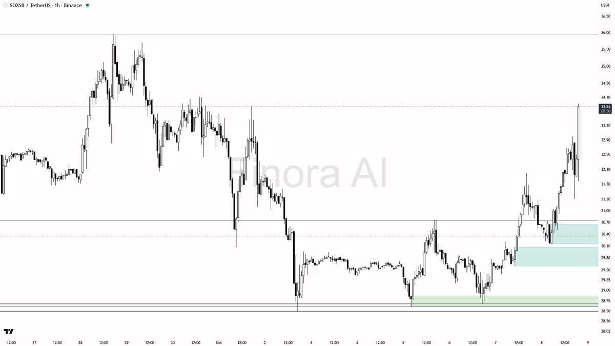🔥 $SOXSB jumps 3.4% in 15m on 1.9x volume—is this the start of a sustained breakout?

- my bias is bullish here on SOXSBUSDT 1h, as price just confirmed a high