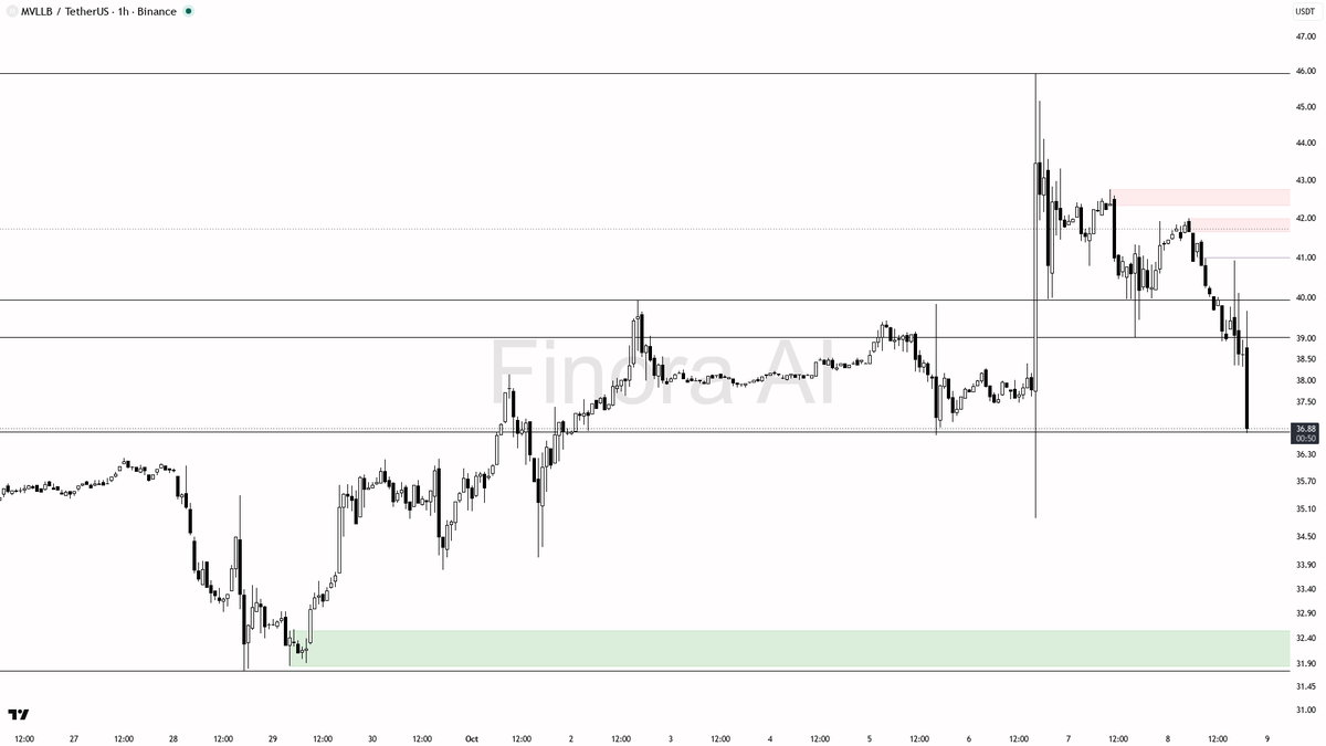 🔻 MVLLB dives 3.6% in 15m with volume barely budging—bearish trap or fresh leg down?

- my bias remains bearish for $MVLLBUSDT on the 1h after that sharp -3.6%