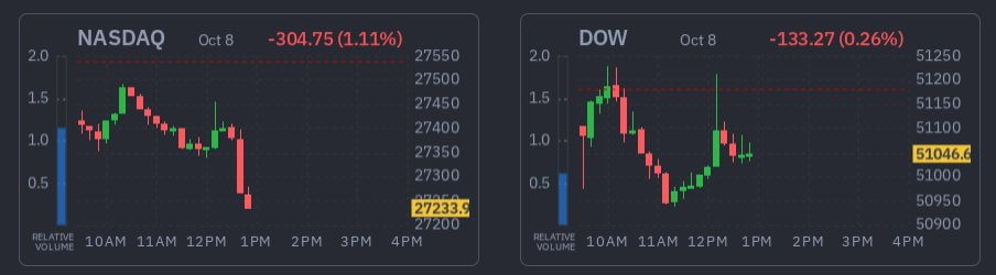 VictoriaVaxvwl's tweet photo. A tale of two markets today: NASDAQ vs Dow https://t.co/LRjkhCxLWg