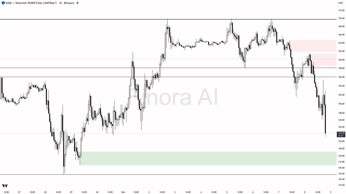 0.97× · 🐋 ~1m: $272K buy / $162K sell

Get this coin's full technical picture → link in bio 🔗
 [📷](https://pbs.twimg.com/media/HUH5LTOWwAAdfJT.png) https://p