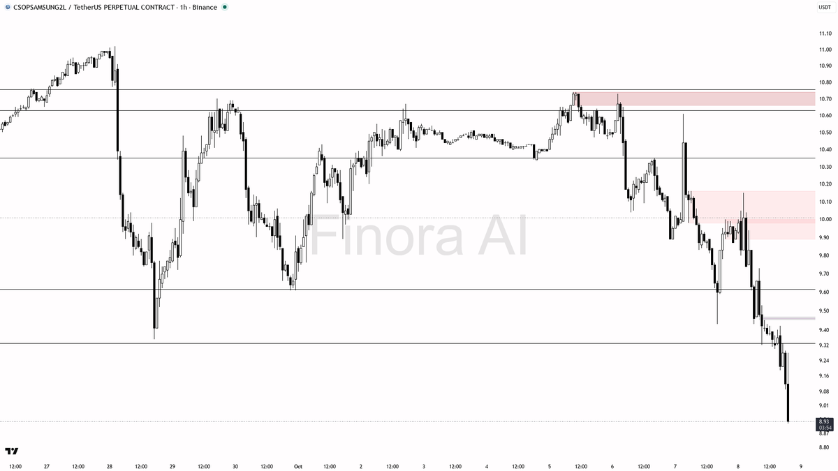 0.79×

Trap or opportunity? Ask Finora AI → link in bio 🔗
 [📷](https://pbs.twimg.com/media/HUH5Ll6XgAAbMjV.png) https://pbs.twimg.com/media/HUH5Ll6XgAAbMjV.pn