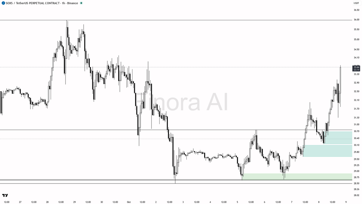 · taker 1.00× · 🐋 ~2m: $171K buy / $389K sell
 [📷](https://pbs.twimg.com/media/HUH5VM1WIAAFOIY.png) https://pbs.twimg.com/media/HUH5VM1WIAAFOIY.png https://pb