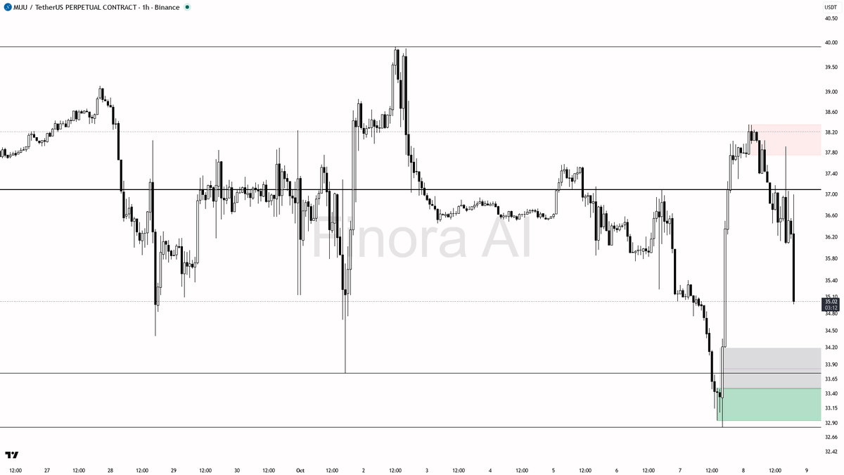 — my expectation is for at least a local bounce; invalidation is a 1h close below 32.83, which shifts the trend bearish

not investment advice, educational repo