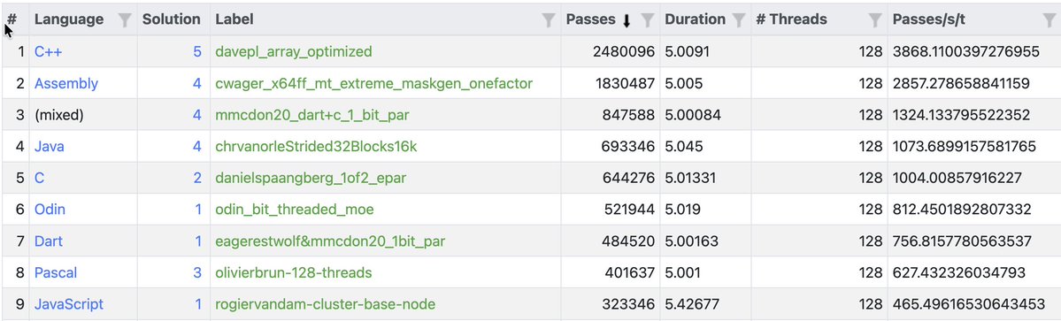 davepl1968's tweet photo. C++ is faster than Rust until Rust programmers can prove otherwise.  And I have just the venue!

For years, I've been hosting the GitHub Primes competition, where folks in nearly 100 different languages all implement a prime sieve by the same basic rules.

Right now, my C++ solution remains on top.  And it's older than AI :-)

Rust actually wins on the "workload per core" metric if you sort by passes, but leans over in the 128-core test.

If you can make ANY of them faster, please do!  It's all open source, so no point in ARGUING that you think Lanauage X should be faster... just make it happen!

Sponsored by https://t.co/ywPW2JpWOx, you can find the results at:
https://t.co/OWFCsAbCQh