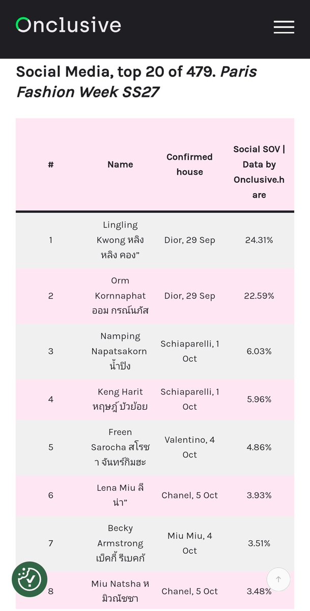 Runchnlaphat's tweet photo. ขอแสดงความยินดีกับ Lingling Kwong (@linglingsirilak)
Top1🥇SoV #LinglingKwong 24.31%
Top2🥈SoV #ormkornnaphat 22.59%

ทุกคนเก่งมากๆเลยค่ะ 🎉

#LingOrmDiorSummer27
@Dior #DiorSummer27 #PFW https://t.co/upOaYQHaLj
