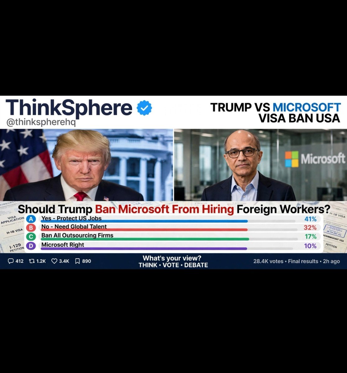 thinkspherehq's tweet photo. White House accuses Microsoft of replacing US workers with foreign talent. 3 million visa requests under fire.
Should Trump Ban Microsoft From Hiring Foreign Workers?
A) Yes - Protect US Jobs
B) No - Need Global Talent
C) Ban All Outsourcing Firms
D) Microsoft Right
#Trump #H1B https://t.co/pr8PuRJ54J