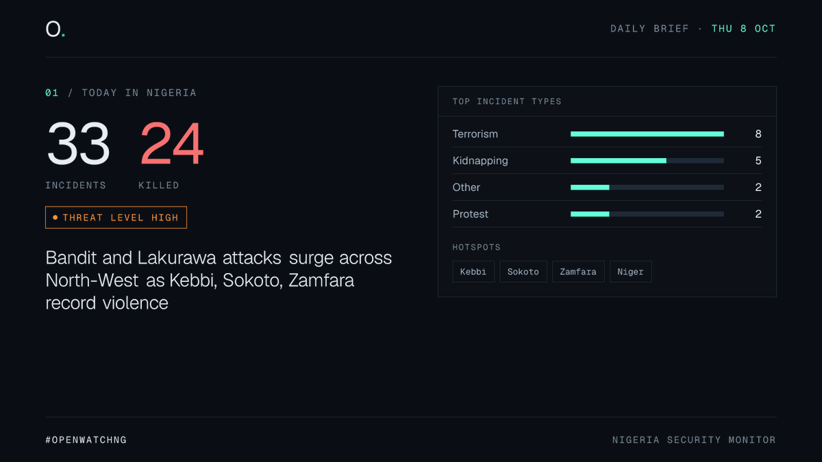 openwatchng's tweet photo. Daily brief, Thu 8 Oct: 33 incidents, 24 killed across Nigeria.
Bandit and Lakurawa attacks surge across North-West as Kebbi, Sokoto, Zamfara record violence.
Hotspots: Kebbi, Sokoto, Zamfara, Niger
#OpenWatchNG https://t.co/oIW0I9hRoq
