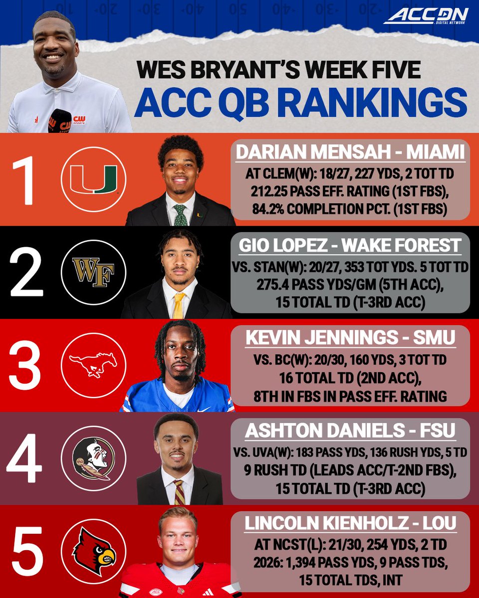 theACCDN's tweet photo. .@Wesbryant_72’s ACC QB Rankings entering Week 6‼️🏈 https://t.co/4crfWOlRUF