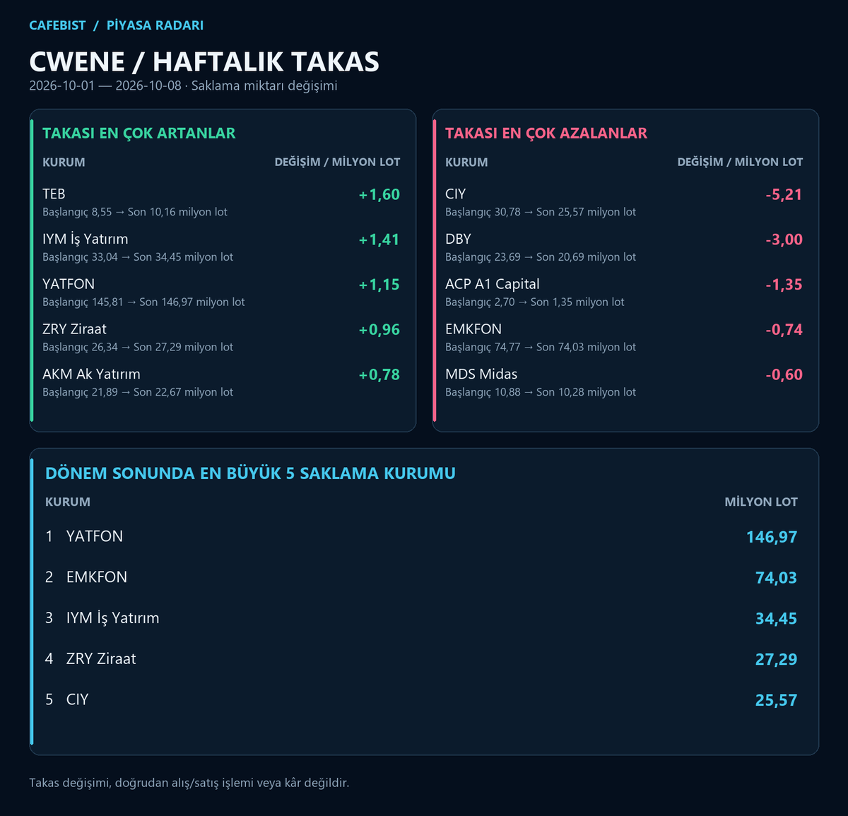 cafebist's tweet photo. #CWENE • Haftalık takas
2026-10-01 — 2026-10-08

Takas miktarı en çok artan/azalan kurumlar ve dönem sonu ilk 5 saklama kurumu.
Takas değişimi doğrudan alış/satış veya kâr değildir.
#Takas #BIST
BIST gündemi için takip et.
#BIST30
#AEFES #AKBNK #ASELS #ASTOR #BIMAS #DSTKF #EKGYO #ENKAI #EREGL #FROTO #GARAN #GUBRF #ISCTR #KCHOL #KRDMD #MGROS #PETKM #PGSUS #SAHOL #SASA #SISE #TAVHL #TCELL #THYAO #TOASO #TRALT #TTKOM #TUPRS #VAKBN #YKBNK