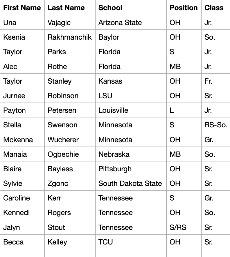 Lincoln_VB's tweet photo. The AVCA announced the addition of 16 players to its Player of the Year Watch List. 

Among the players added are Manaia Ogbechie of Nebraska, Mckenna Wucherer and Stella Swenson of Minnesota and libero Payton Petersen of Louisville. https://t.co/B7Dtwr9ivA