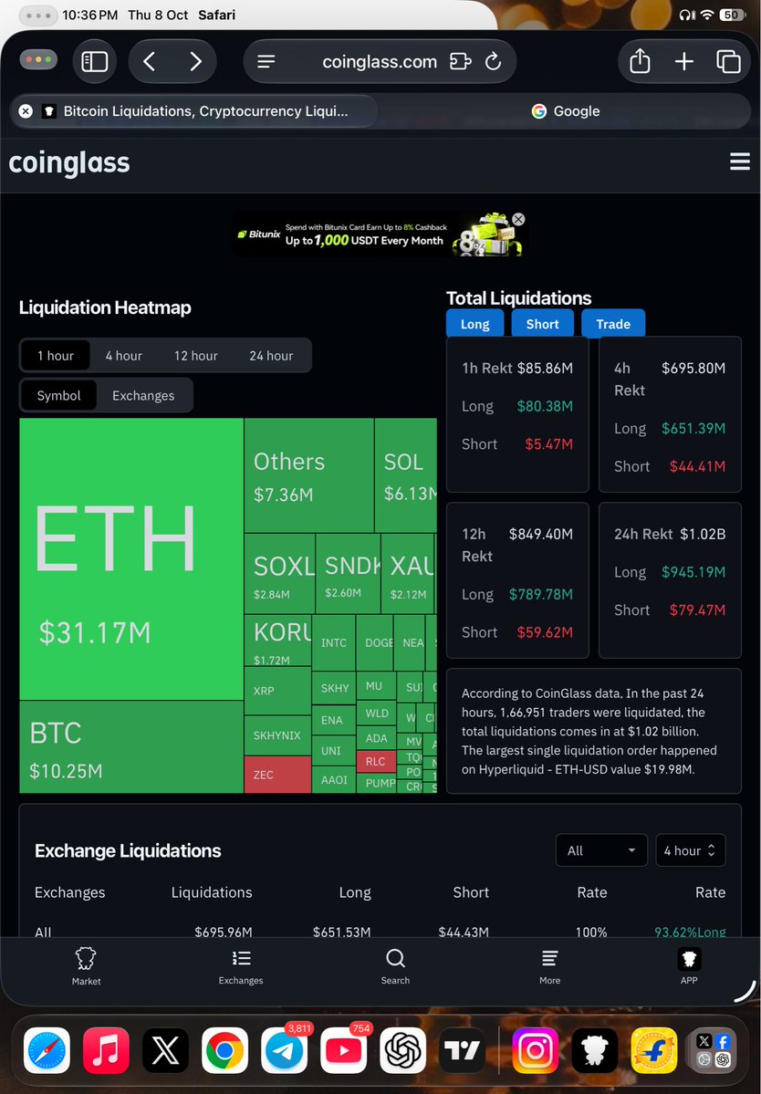 cryptoskr1922's tweet photo. 1B liquidation in24H🫪
Every altcoin longs are gone vros🙂‍↕️ https://t.co/Jjk1Om328k