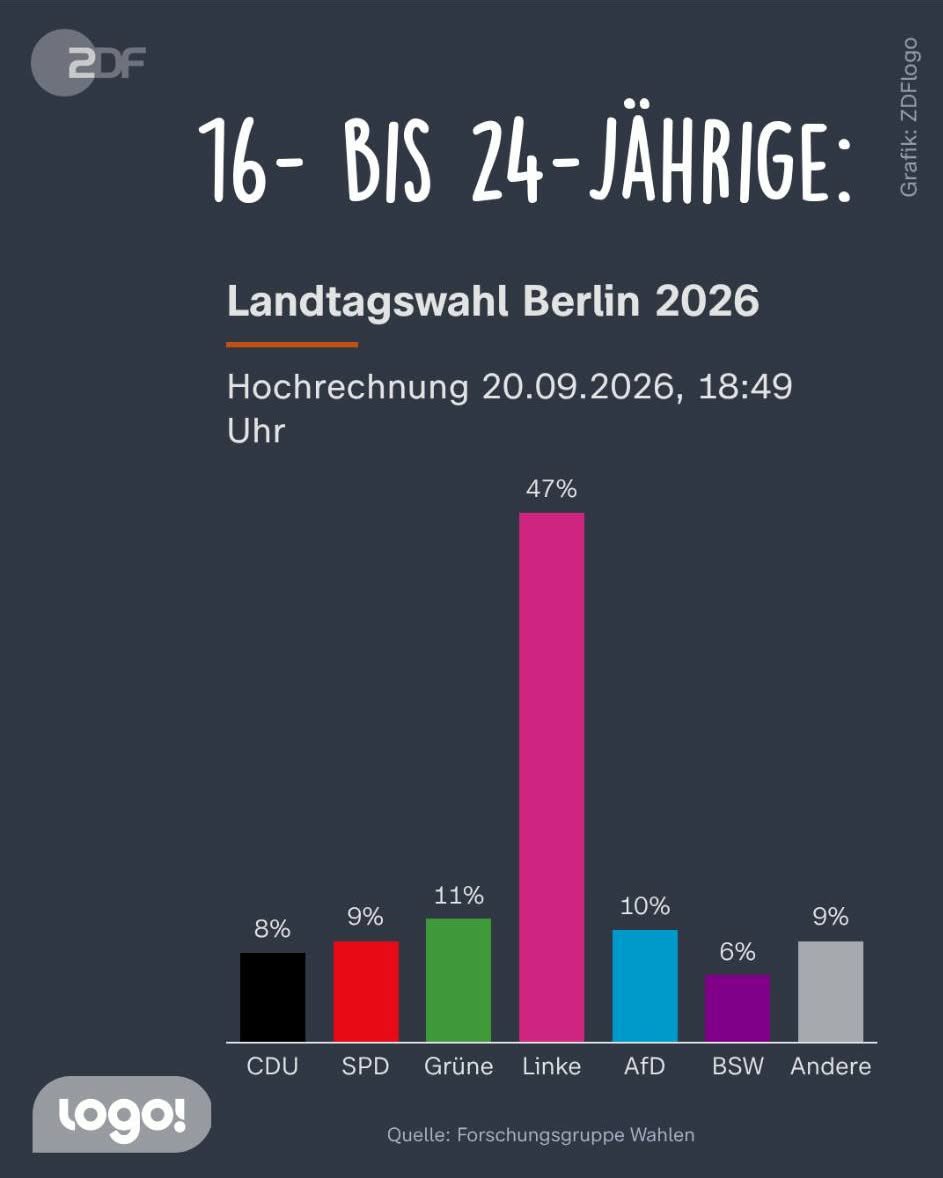 Ralf59314693's tweet photo. @schaefer_j Die Journalisten der #Berliner Blase sind geplatzt. Journalisten haben die #CDU gewählt, und die Kinder haben die #Linke gewählt.Schaut Fernsehen, wenn Journalisten und CDU-Politiker jetzt über die Berliner Linke reden, und schaut in die Gesichter,das sagt 🤮 🪣#illner #Lanz #ZDF https://t.co/wZ1K2isXeL