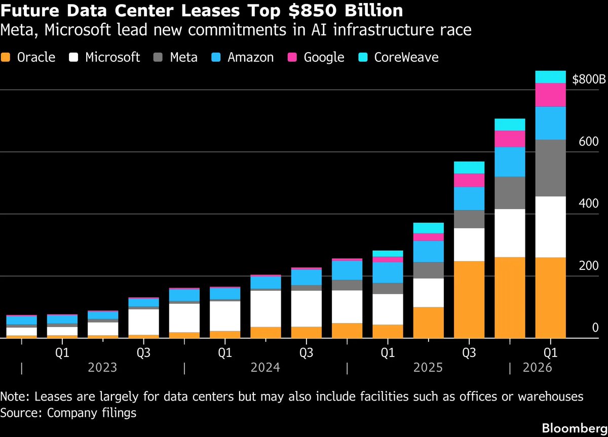 RealNickMugalli's tweet photo. If you’re an AI bear and using this as a “win” already…I’ve got a bridge to sell you!! 

The $70 billion was a reported number OpenAI never confirmed, and the real figure is still a company approaching $50 billion annualized. At the end of last year that run rate was around $20 billion, so we're talking about roughly 2.5x growth in 9 months. That's not a miss by any metric…that's expectations running ahead of the fastest scaling company we've ever seen. Not to mention Anthropic is already at close to $100B ARR. 

The AI trade was never built on OpenAI's revenue. It's built on $MSFT, $GOOGl, $AMZN and $META spending hundreds of billions out of their own cash flow, and every one of them has been saying demand outruns capacity. 

So one private company's revenue mark doesn't cancel a datacenter order book. If it could, the thesis was never real to begin with…

What would actually break it is if capex guidance get cuts, GPU lead times collapsing, or enterprise adoption stalling. None of that happened today and not going to happen for the next 5 years.

The market repriced a rumor, and rumor driven selloffs are usually where patient money gets paid. Thesis intact…limit up!