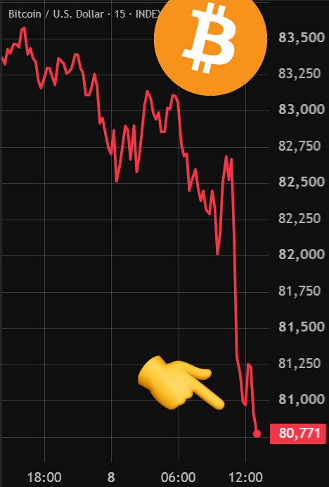 BitcoinArchive's tweet photo. BITCOIN DROPS BELOW $81,000 👀 

$250M leverage longs liquidated in 24h

Nasdaq -1.3%, lowest level in 6 days https://t.co/EbvI5W66b8